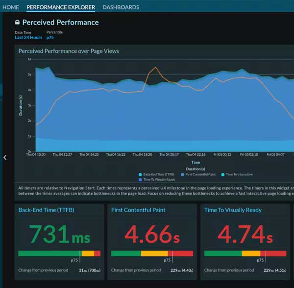 Website Speed and Performance Test