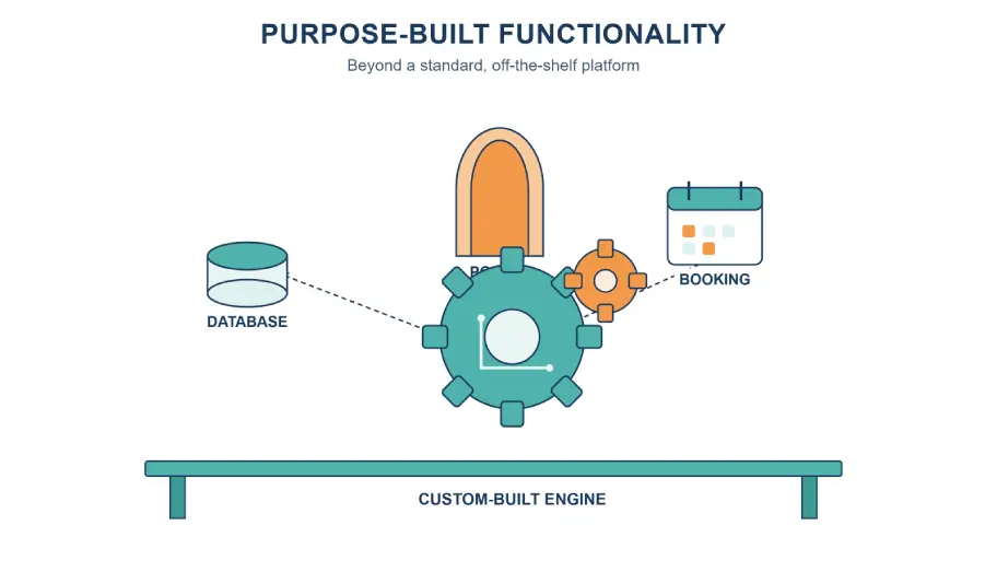 Custom Development: When Your Business Needs More Than a Standard Platform 