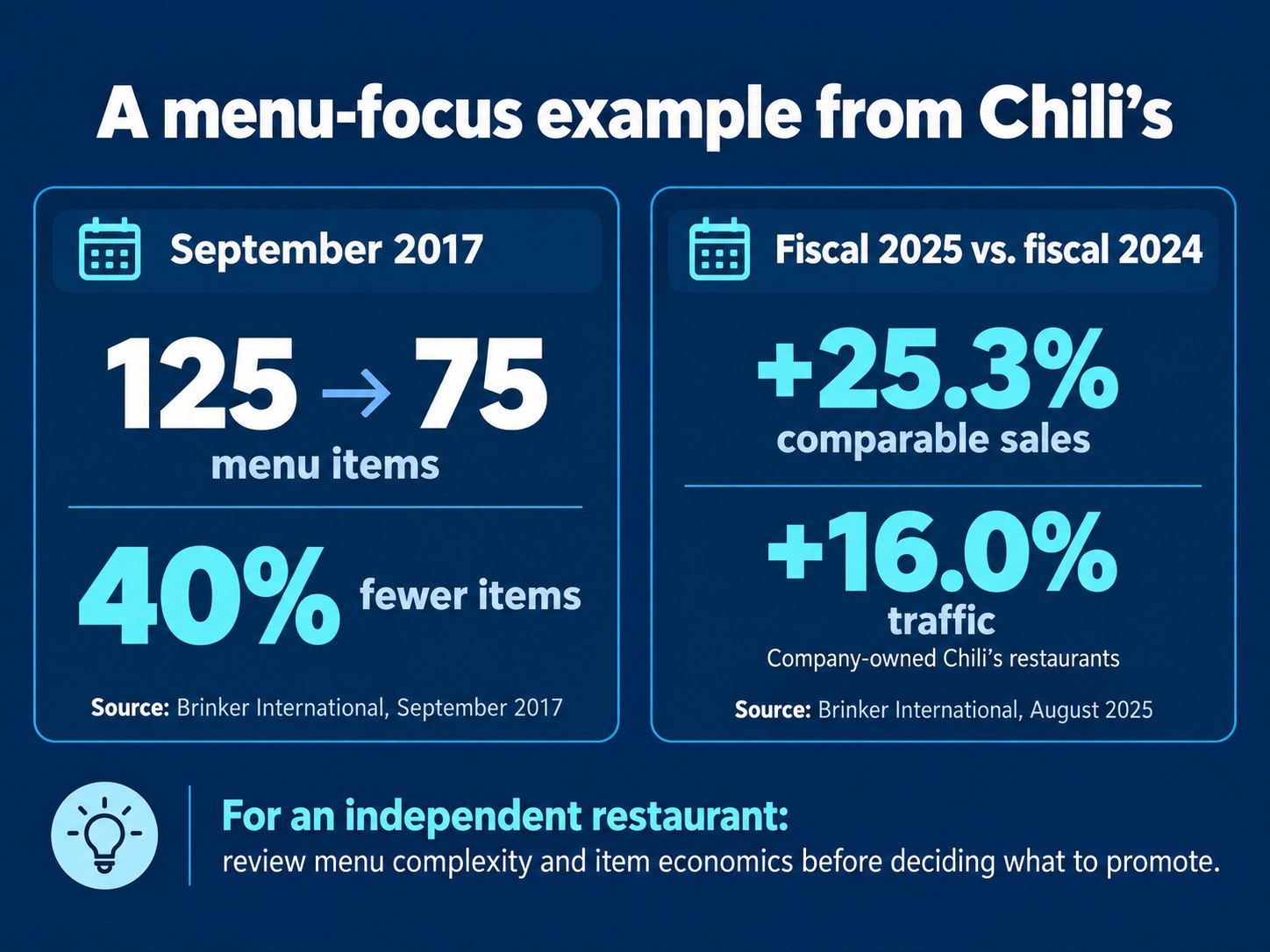 Two sourced restaurant reports: a 2017 reduction from 125 to 75 menu items, and fiscal 2025 increases of 25.3 percent in comparable sales and 16 percent in traffic at company-owned Chili restaurants.