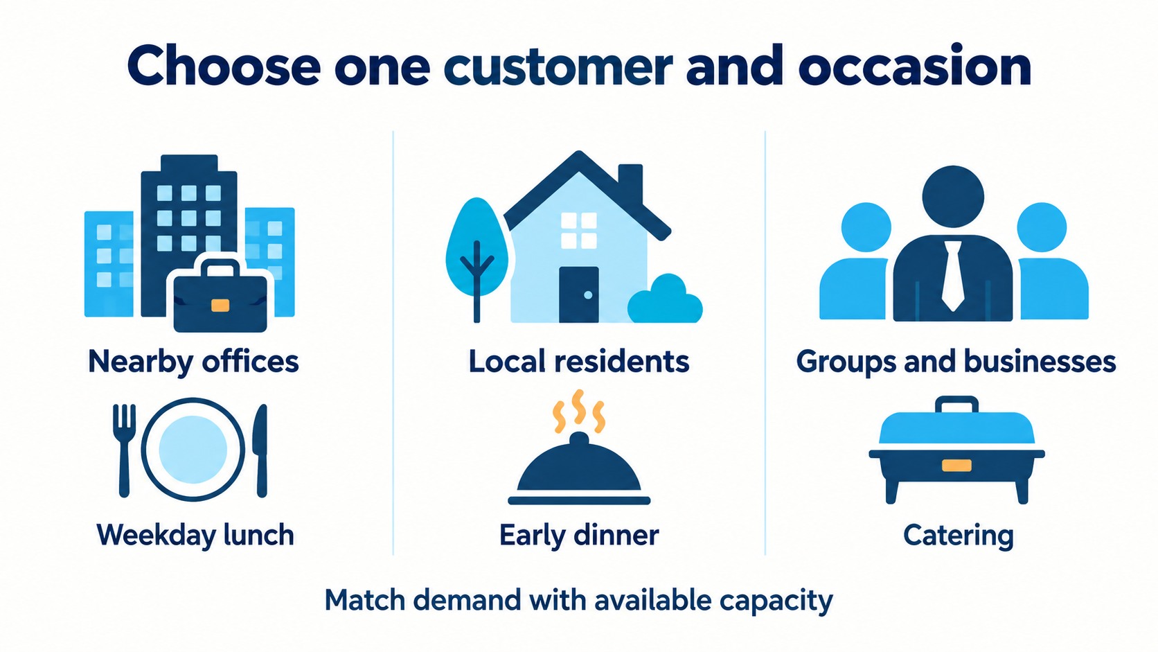 Three restaurant customer and occasion pairings: nearby offices with weekday lunch, local residents with early dinner, and groups and businesses with catering.