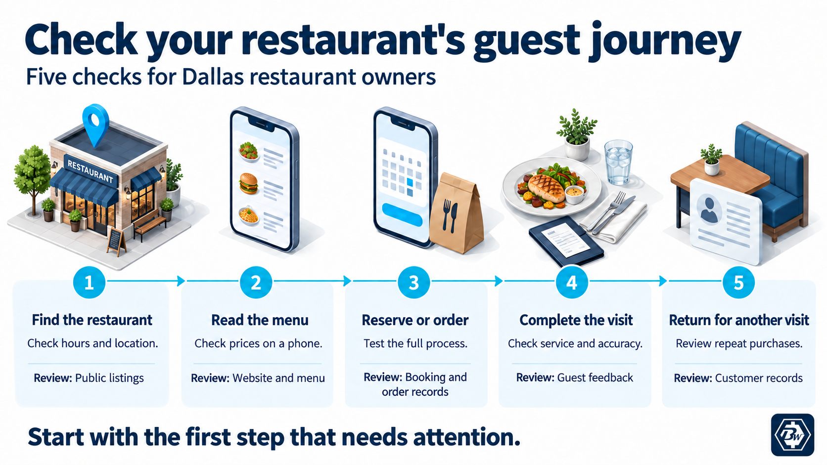 Five steps for checking a restaurant guest journey: local listings, the menu, reservations or orders, service quality and repeat purchases.