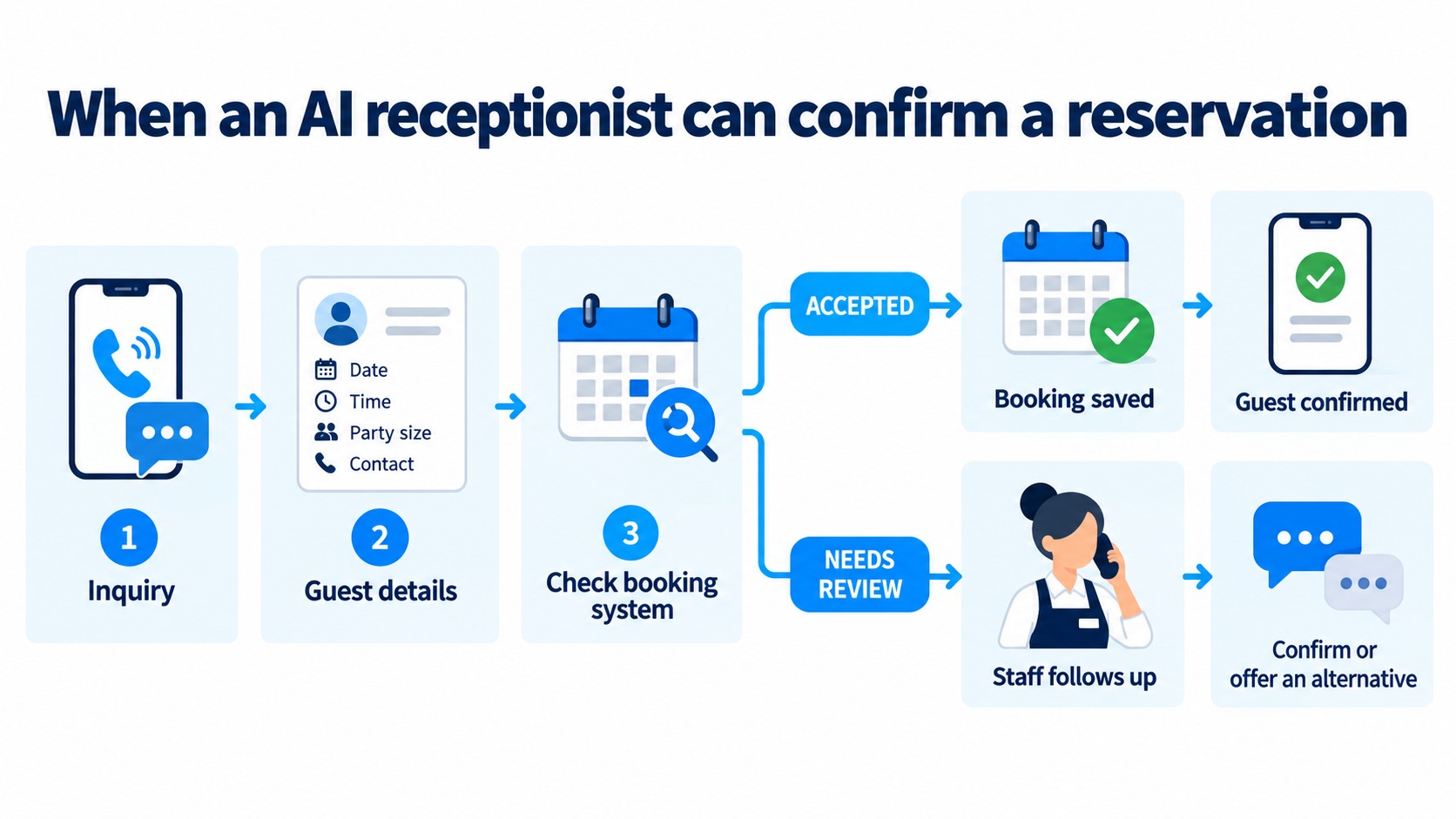 Reservation inquiry moving through guest details and a booking-system check to either a saved and confirmed booking or staff follow-up.