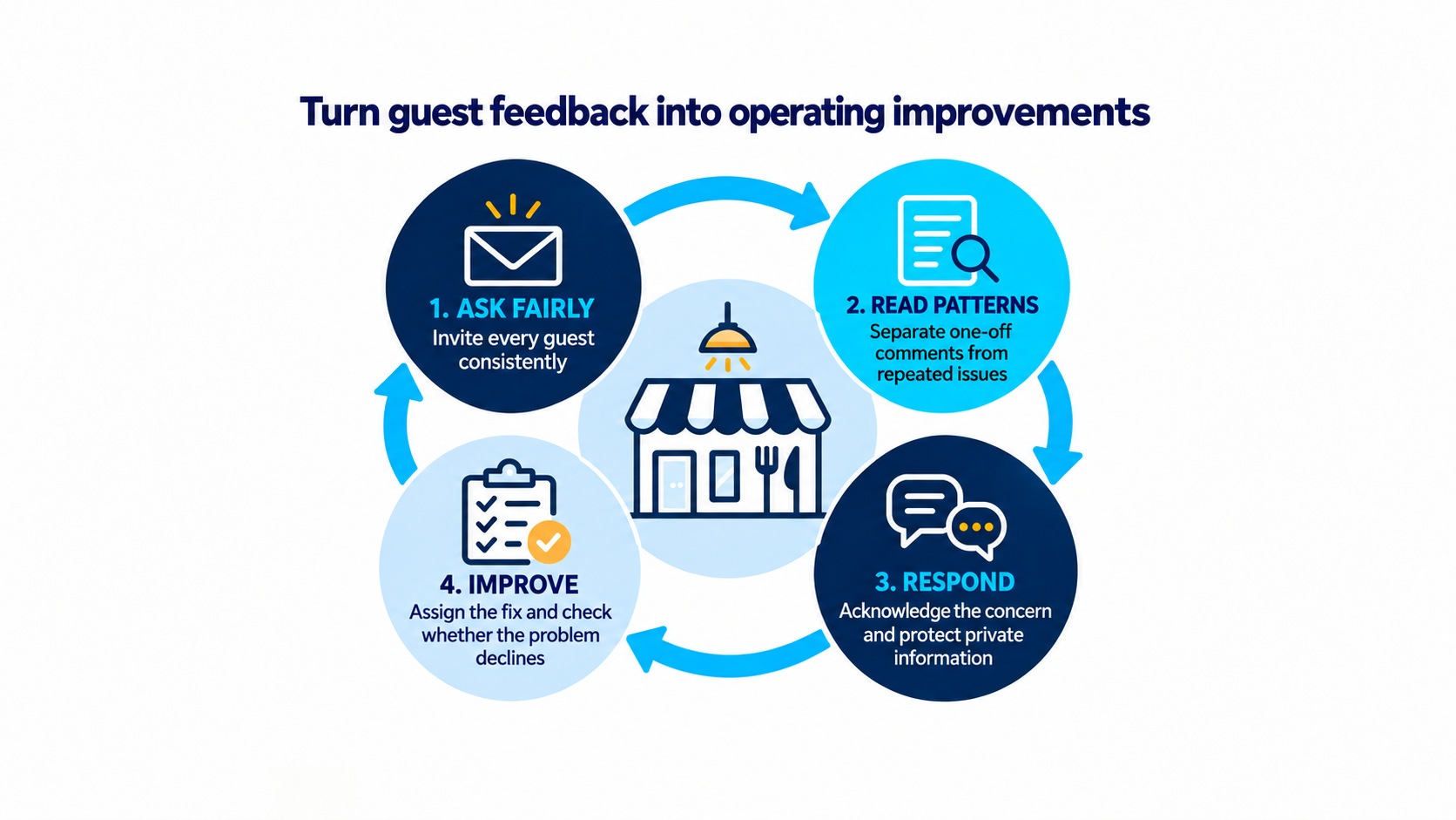 Four-stage restaurant feedback cycle covering fair review requests, repeated patterns, responsible responses and operating improvements.