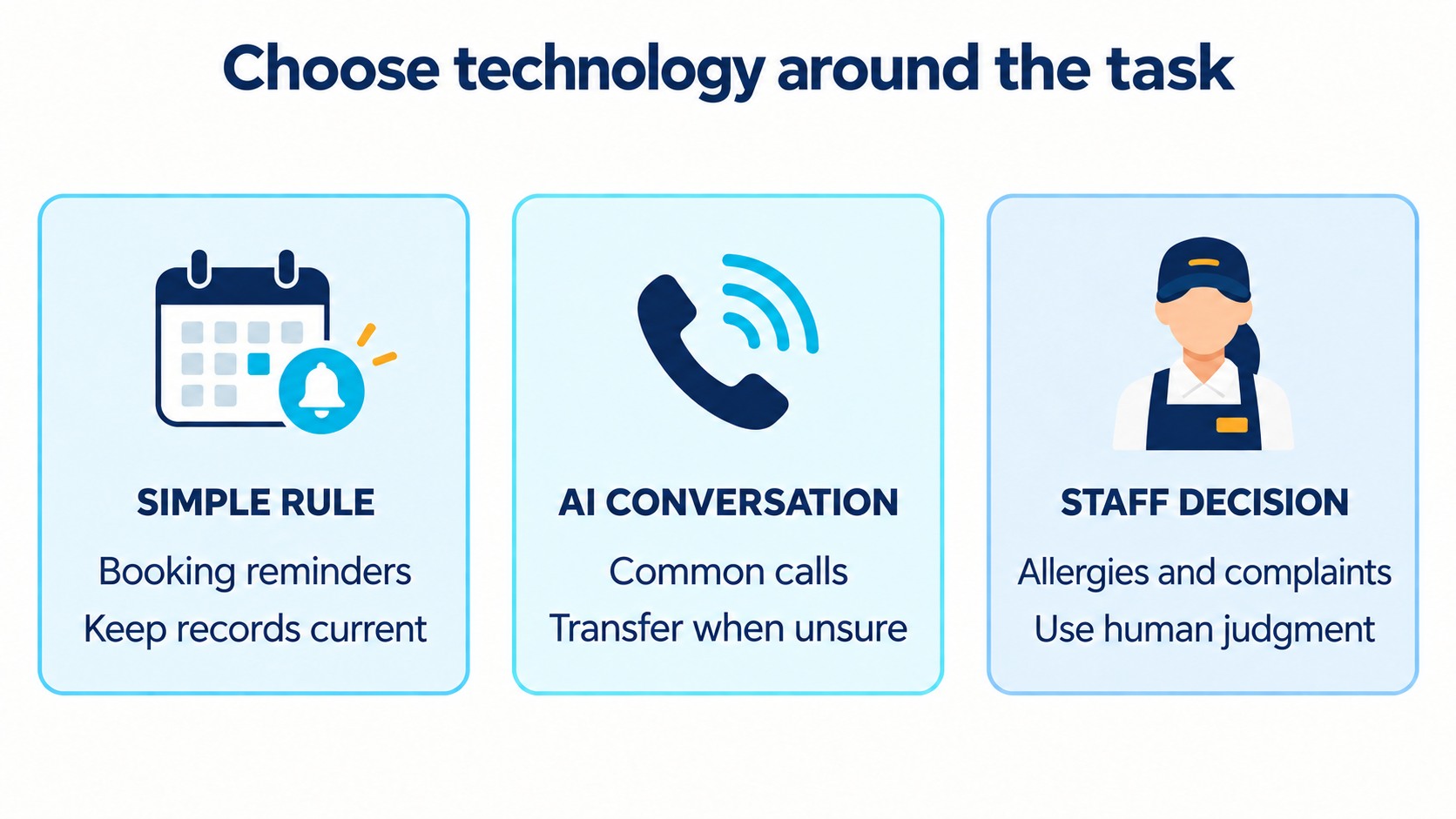 Three restaurant technology choices: rules for booking reminders, AI conversations for common calls, and staff decisions for allergies and complaints.