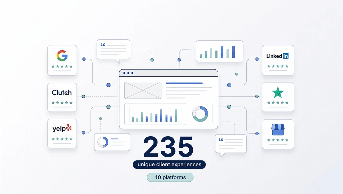 Research graphic showing 235 unique client experiences analyzed across 10 review platforms.